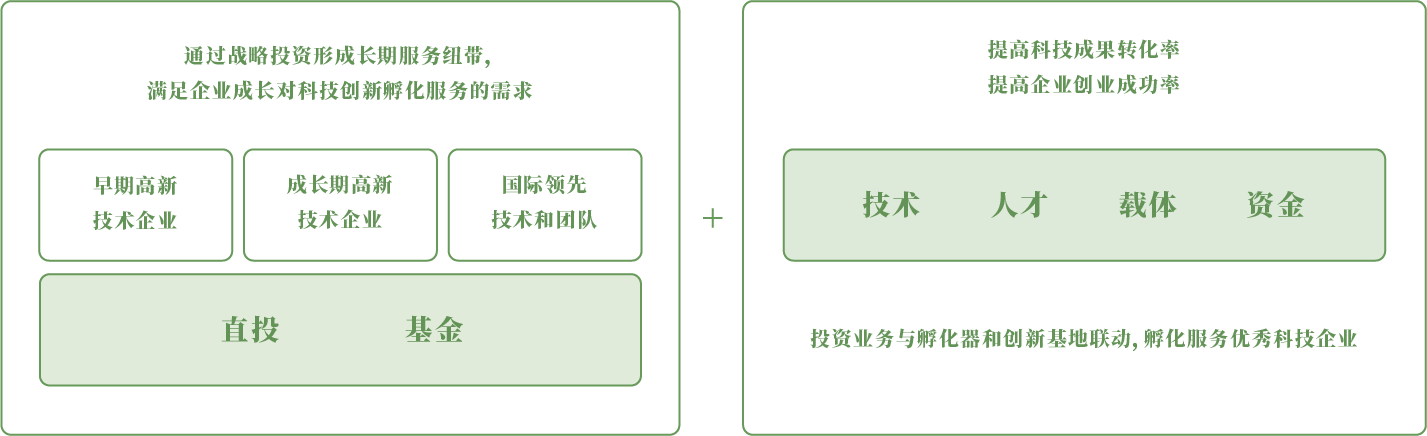 投资孵化